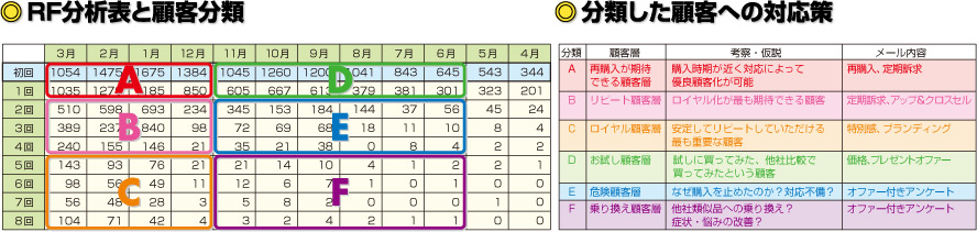 RF分析表と顧客分類・分類した顧客への対応策