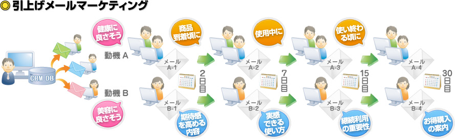 引上げメールマーケティング