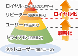 顧客化からロイヤル化へ