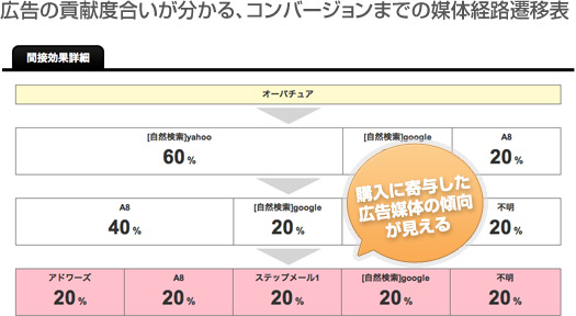 広告の貢献度合いが分かる、コンバージョンまでの媒体経路遷移表