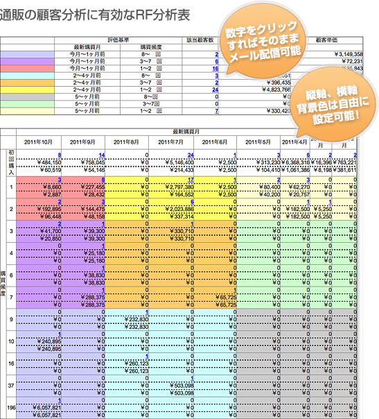 通販の顧客分析に有効なRF分析表