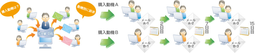 購入動機などユーザー毎のフォローメール配信が可能