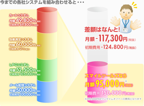 今までの各社システムを組み合わせると…