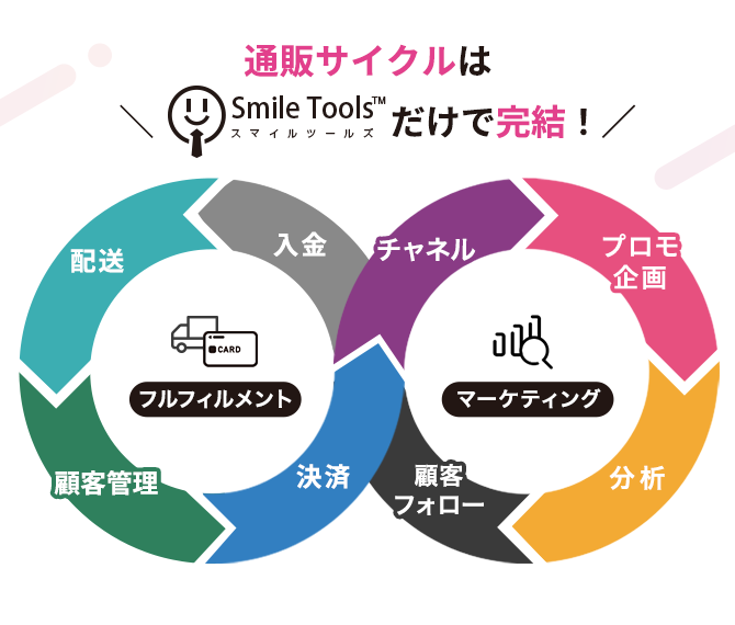 通販サイクルはスマイルツールズだけで完結！