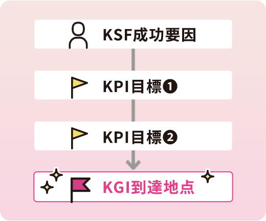 KSF成功要因 → KPI目標① → KPI目標② → KGI到達地点